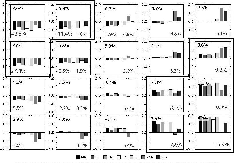 Graphs