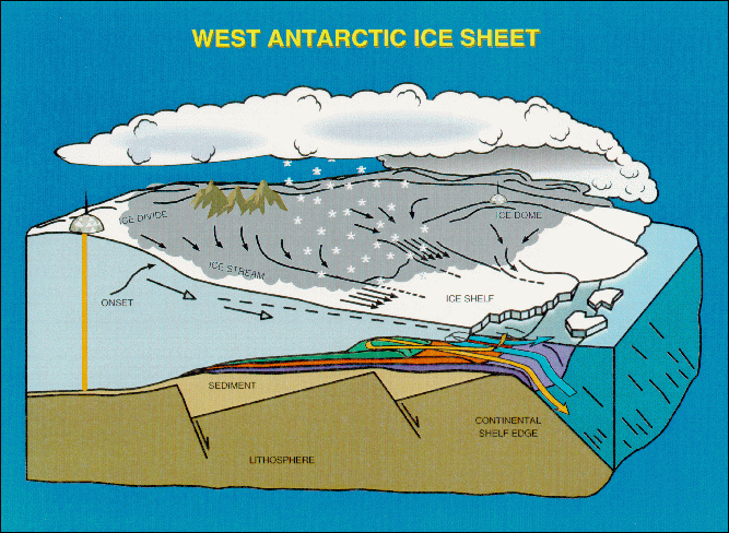 West Antarctica is a tightly coupled, dynamic environment. The size of the ice sheet depends on snow accumulation, wind-driven ablation, and subglacial melting and freezing. Under the floating ice shelves, circulating waters can drive melt rates in excess of 10 meters per year. The shape of the ice sheet depends on ice-flow which varies more than two orders of magnitude from the slow interior to the rapidly sliding ice streams. Subglacial water and till properties are strong influences on where faster motion occurs. Ice domes and divides are the most stable locations for deposition and englacial archiving of past atmospheric samples. Records of past ice-sheet extents are found in the isolated mountains high enough to emerge from the ice-sheet surface, and on the floor of the seas surrounding the ice sheet.